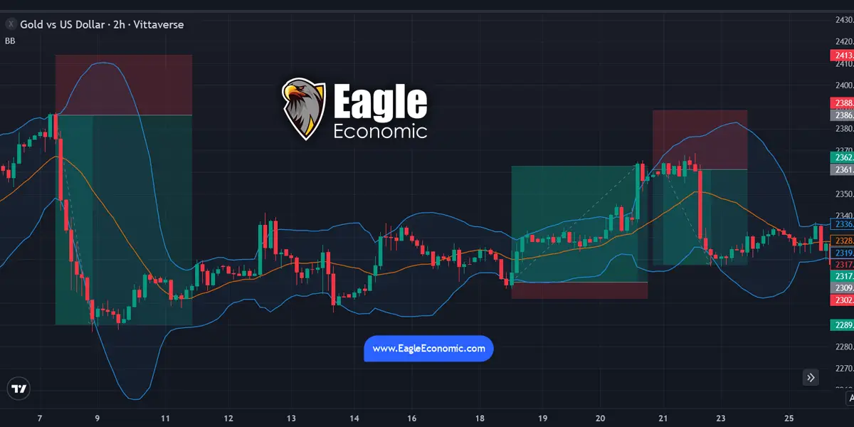 استراتژی بازگشت به میانگین (Mean Reversion)