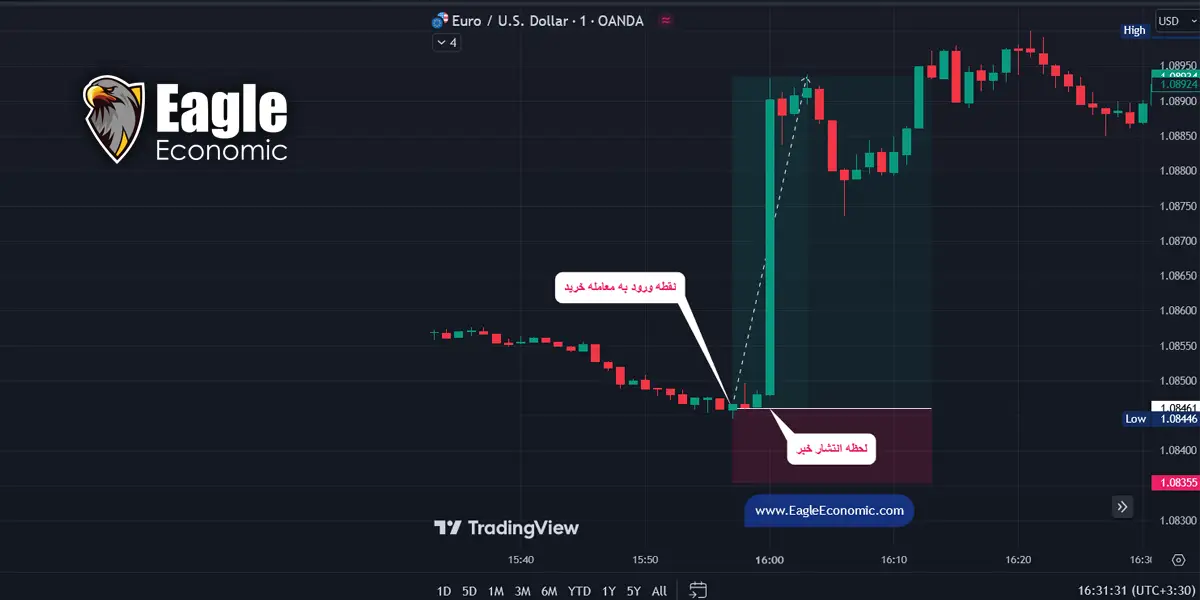 استراتژی معاملات مبتنی بر اخبار (News Trading)