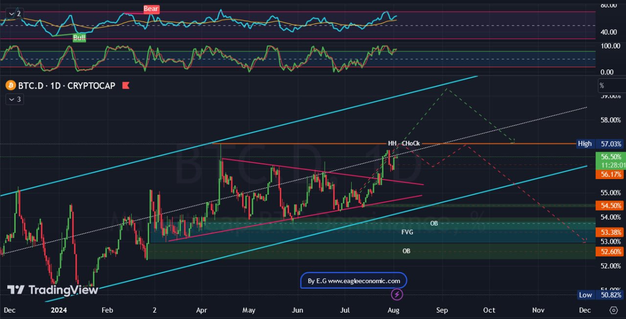 dominance btc