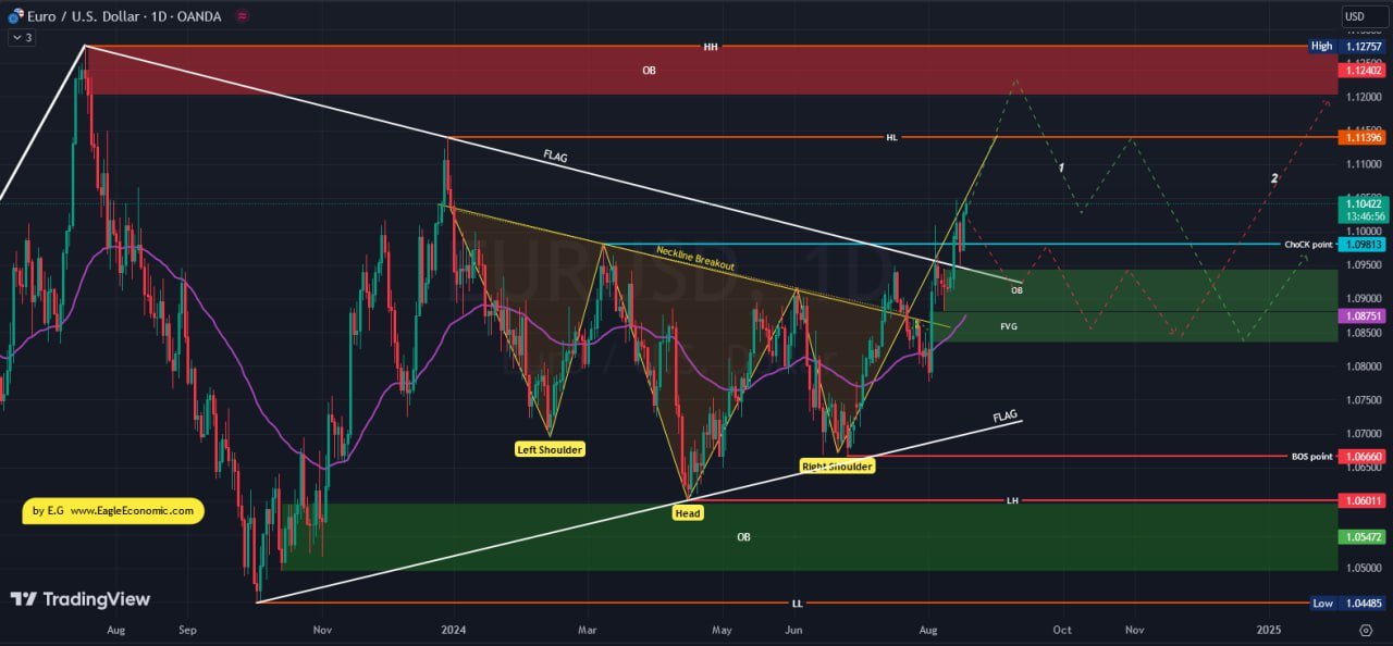 تحلیل تکنیکال EUR/USD در تایم فریم روزانه