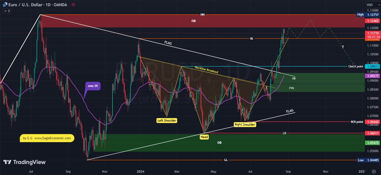 تحلیل تکنیکال EUR/USD در تایم فریم روزانه :