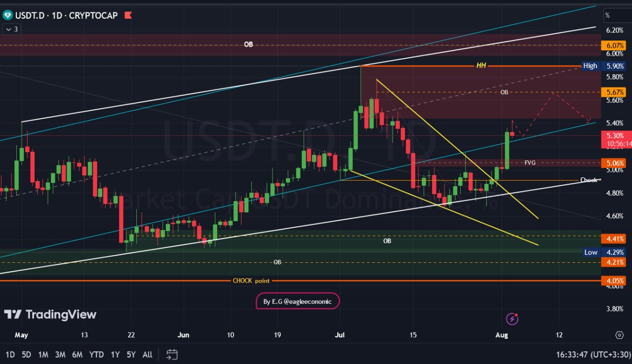 usdt.d