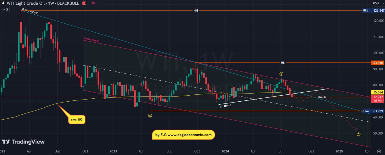 تحلیل تکنیکال نفت خام WTI