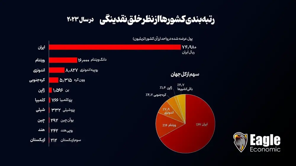 ایران؛ پیشتاز چاپ پول و پیامدهای ویرانگر آن بر اقتصاد و جامعه