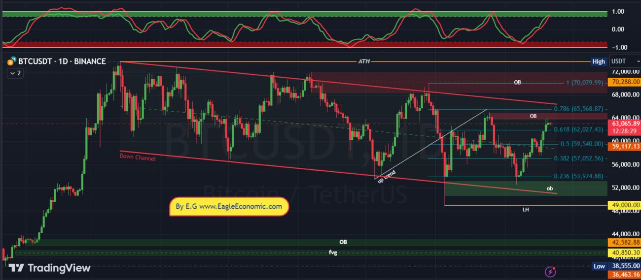 تحلیل تکنیکال بیتکوین