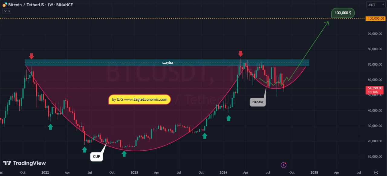 تحلیل تکنیکال بیتکوین در تایم فریم هفتگی