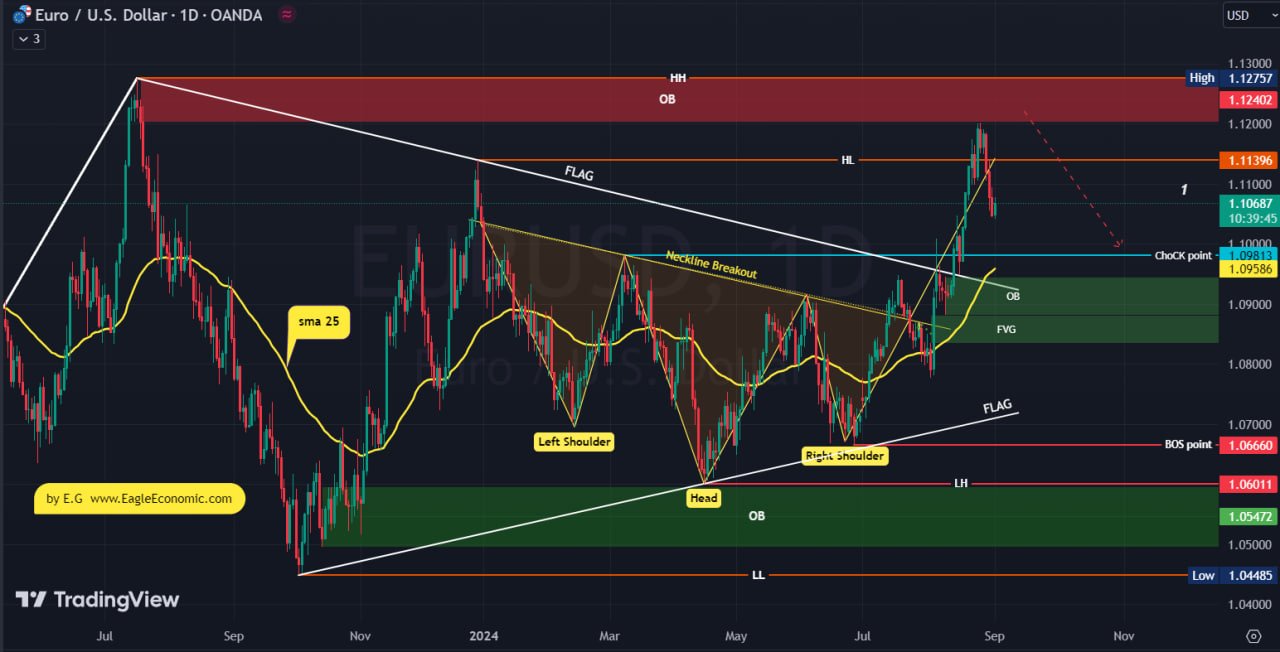 تحلیل تکنیکال EUR/USD در تایم فریم روزانه :