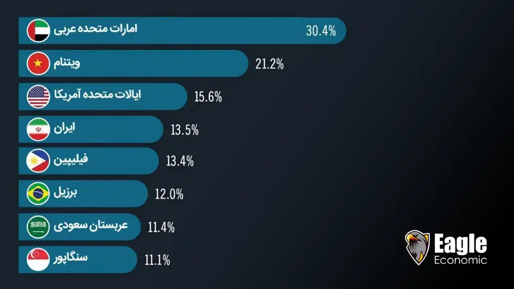 ایران چهارمین مالک ارزهای دیجیتال در جهان