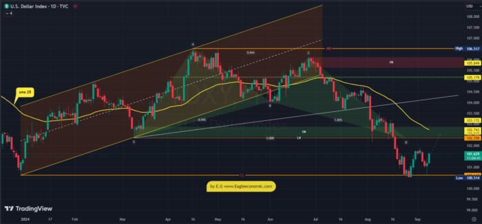 dxy