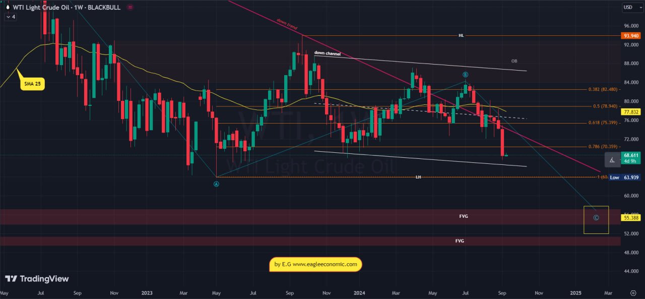 wti