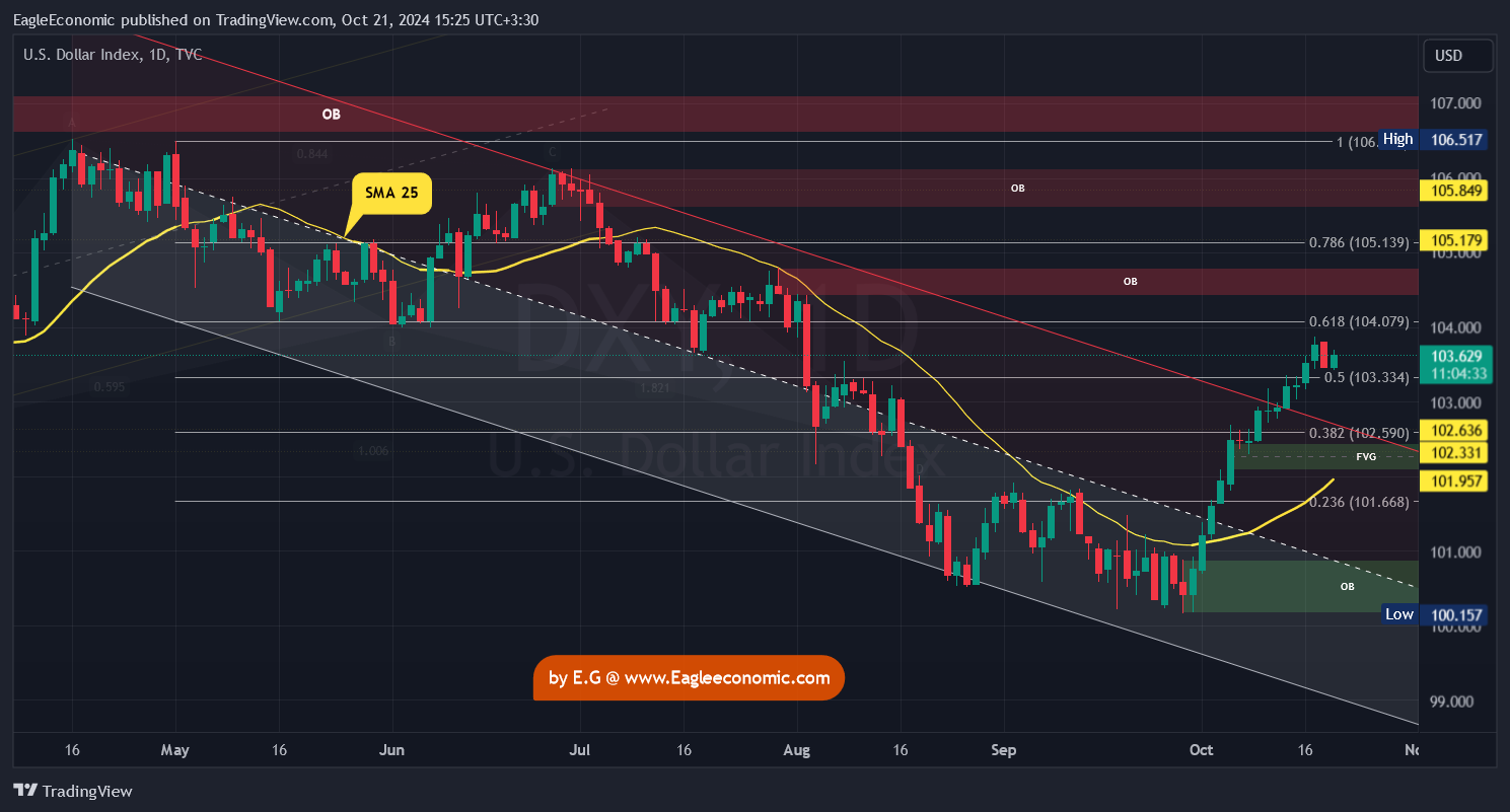 DXY 2024 10 21