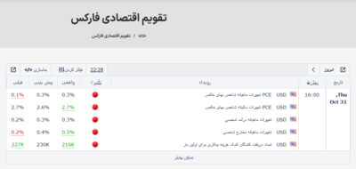 Screenshot 2024 10 31 at 22 28 37 تقویم اقتصادی فارکس Eagle Economic