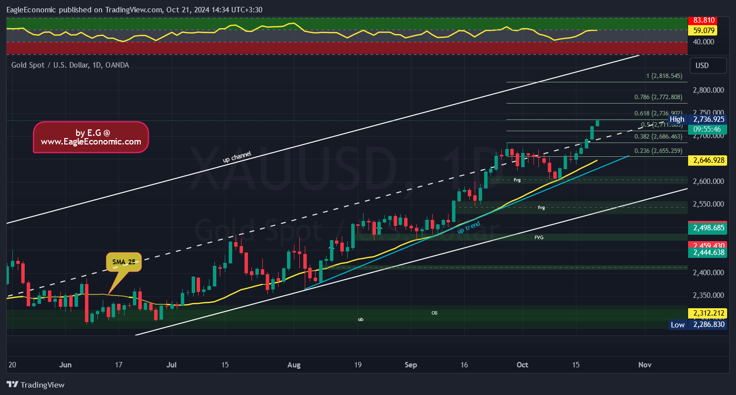 XAUUSD 2024 10 21