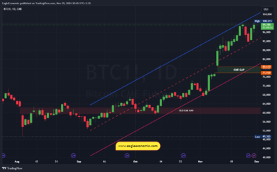 تحلیل بیت‌کوین (CME) و بررسی سقف تاریخی و گپ قیمتی (9 آذر)