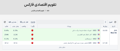 Screenshot 2024 11 01 at 15 19 29 تقویم اقتصادی فارکس Eagle Economic
