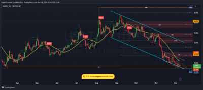 USDT.D 2024 12 08 13 44 00