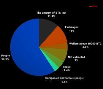 تحلیل توزیع بیت‌کوین در جهان