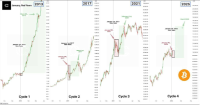 cycle btc