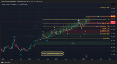 BTC.D 2025 02 15 11 11 25