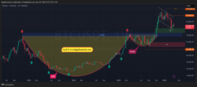 الگوی فنجان دسته در  چارت بیتکوین