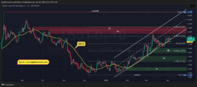 USDT.D 2025 04 06 12 12 15