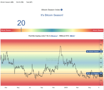 Screenshot 2025 06 17 at 13 04 40 Altcoin Season Index Is it Altseason right now