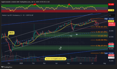 BTC.D 2025 07 12 14 59 59