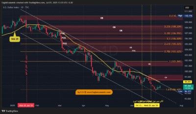 DXY 2025 07 07 13 35 24