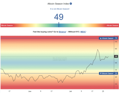Screenshot 2025 07 29 at 10 21 57 Altcoin Season Index Is it Altseason right now