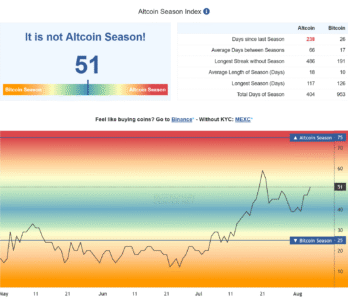 Screenshot 2025 08 05 at 13 58 28 Altcoin Season Index Is it Altseason right now