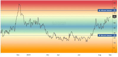 Screenshot 2025 09 02 at 15 14 05 Altcoin Season Index Is it Altseason right now