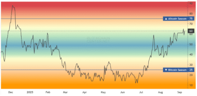 Screenshot 2025 09 09 at 14 06 38 Altcoin Season Index Is it Altseason right now