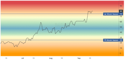 Screenshot 2025 09 16 at 13 01 18 Altcoin Season Index Is it Altseason right now