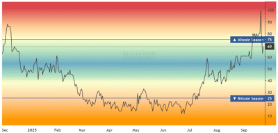 Screenshot 2025 09 23 at 14 03 20 Altcoin Season Index Is it Altseason right now