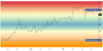 تحلیل شاخص فصل آلتکوینها - 8 مهر 1404 1 Screenshot 2025 09 30 at 12 05 53 Altcoin Season Index Is it Altseason right now