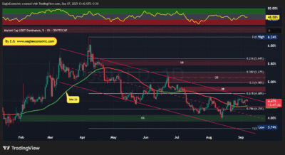 USDT.D 2025 09 07 13 42 30