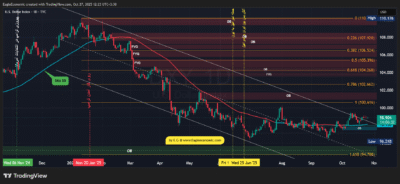 تحلیل تکنیکال شاخص دلار آمریکا - 5 آبان 1404 1 DXY 2025 10 27 12 23 29
