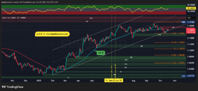 تحلیل تکنیکال جفت ارز یورو به دلار - 28 مهر 1404 1 EURUSD 2025 10 20 13 24 03
