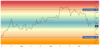 Screenshot 2025 10 14 at 14 00 58 Altcoin Season Index Is it Altseason right now