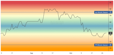 تحلیل شاخص فصل آلتکوینها - 6 آبان 1404 1 Screenshot 2025 10 28 at 11 15 58 Altcoin Season Index Is it Altseason right now