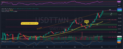 USDTTMN 2025 10 02 13 35 25