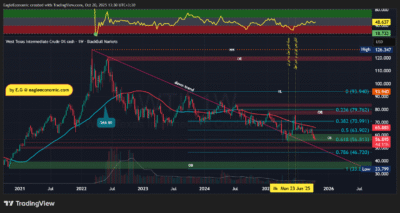 تحلیل تکنیکال نفت خام - 28 مهر 1404 1 WTI 2025 10 20 13 30 41