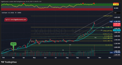 تحلیل تکنیکال طلا - 28 مهر 1404 1 XAUUSD 2025 10 20 13 18 30