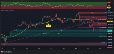 تحلیل تکنیکال بیتکوین - 24 آبان 1404 1 BTCUSDT 2025 11 15 14 47 00