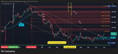 DXY 2025 11 03 13 52 02