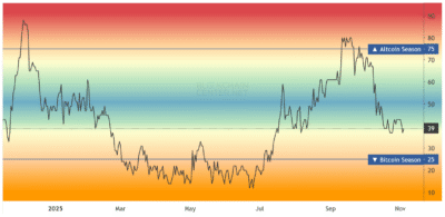 Screenshot 2025 11 04 at 13 15 24 Altcoin Season Index Is it Altseason right now