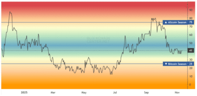 تحلیل شاخص فصل آلتکوینها - ۲۰ آبان ۱۴۰۴ 1 Screenshot 2025 11 11 at 03 06 27 Altcoin Season Index Is it Altseason right now