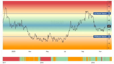 تحلیل بنیادی شاخص فصل آلتکوینها - 27 آبان 1404 1 Screenshot 2025 11 18 at 13 09 08 Altcoin Season Index Is it Altseason right now