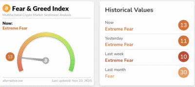 تحلیل شاخص ترس و طمع امروز - 2 آذر 1404 1 Screenshot 2025 11 23 at 14 03 20 Crypto Dashboard Alternative.me