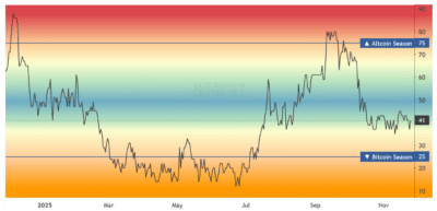 Screenshot 2025 11 25 at 15 35 18 Altcoin Season Index Is it Altseason right now
